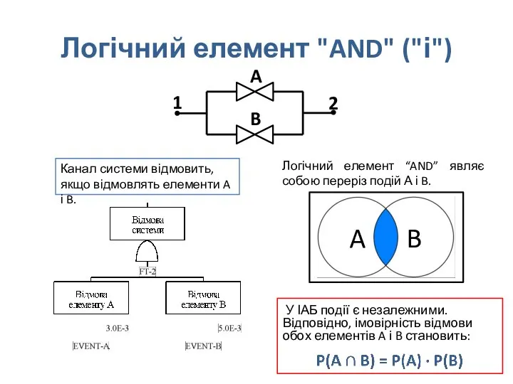 Логічний елемент "AND" ("і") Канал системи відмовить, якщо відмовлять елементи A і B.