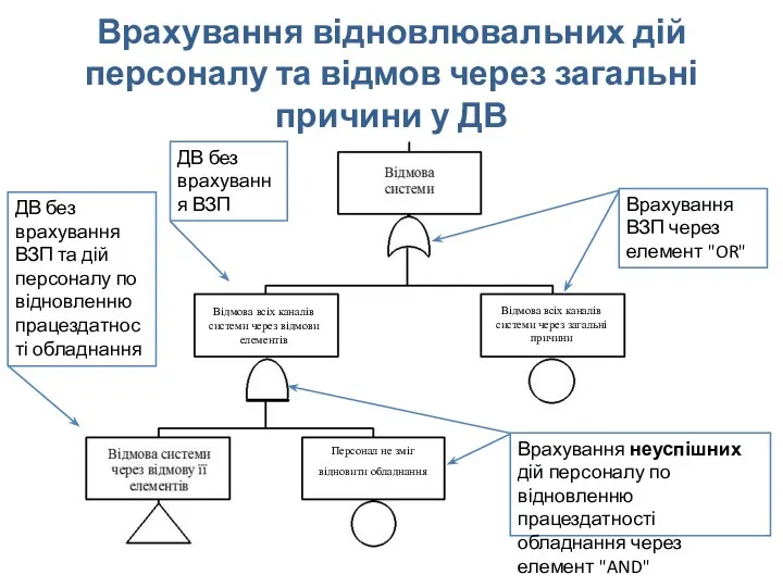 Врахування відновлювальних дій персоналу та відмов через загальні причини у ДВ