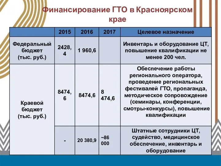 Финансирование ГТО в Красноярском крае