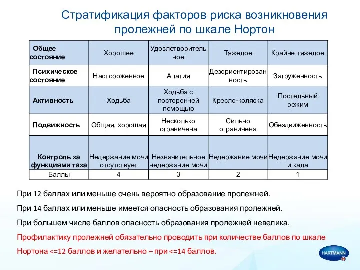 Cтратификация факторов риска возникновения пролежней по шкале Нортон При 12 баллах