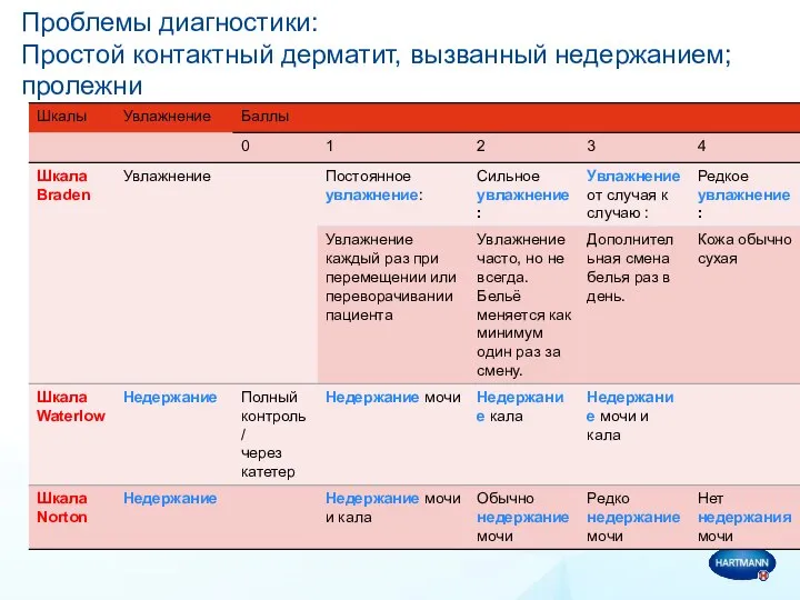 Проблемы диагностики: Простой контактный дерматит, вызванный недержанием; пролежни