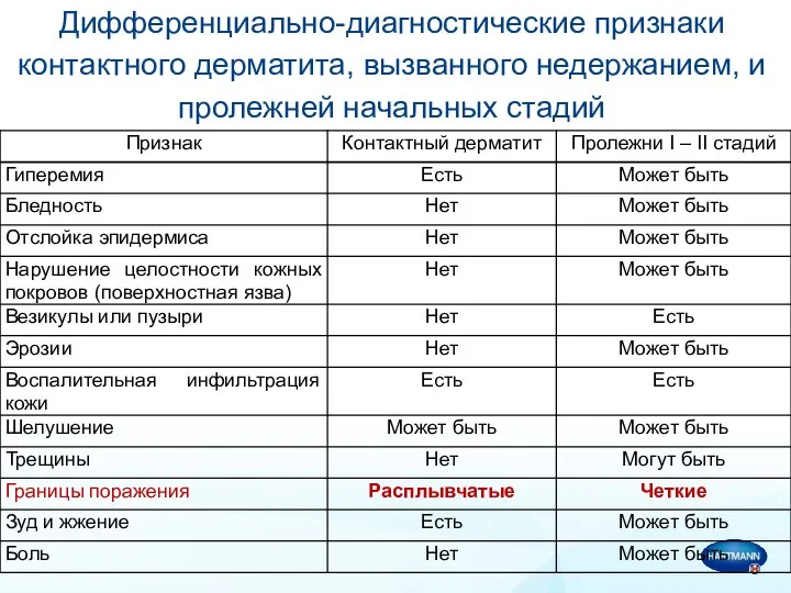 Дифференциально-диагностические признаки контактного дерматита, вызванного недержанием, и пролежней начальных стадий