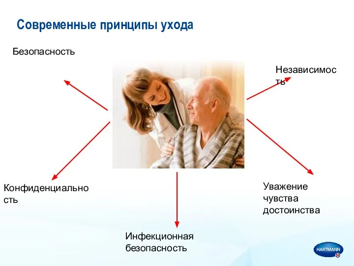 Современные принципы ухода Безопасность Конфиденциальность Инфекционная безопасность Независимость Уважение чувства достоинства