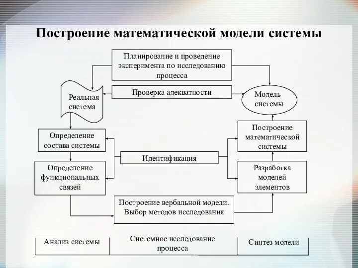 Построение математической модели системы