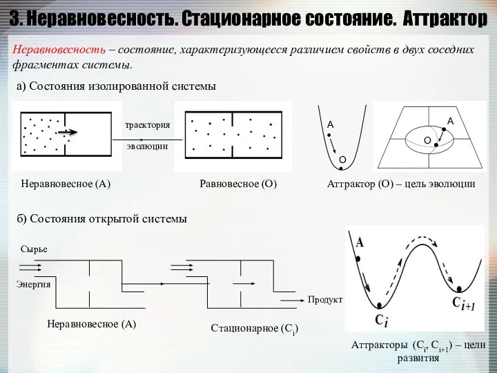 3. Неравновесность. Стационарное состояние. Аттрактор а) Состояния изолированной системы траектория эволюции