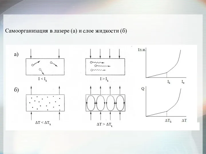 Самоорганизация в лазере (а) и слое жидкости (б) а) б)