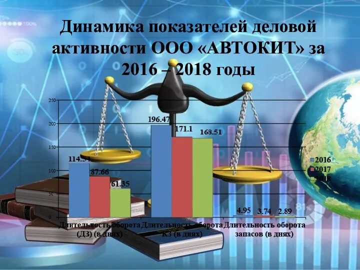 Динамика показателей деловой активности ООО «АВТОКИТ» за 2016 – 2018 годы