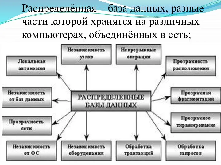 Распределённая – база данных, разные части которой хранятся на различных компьютерах, объединённых в сеть;