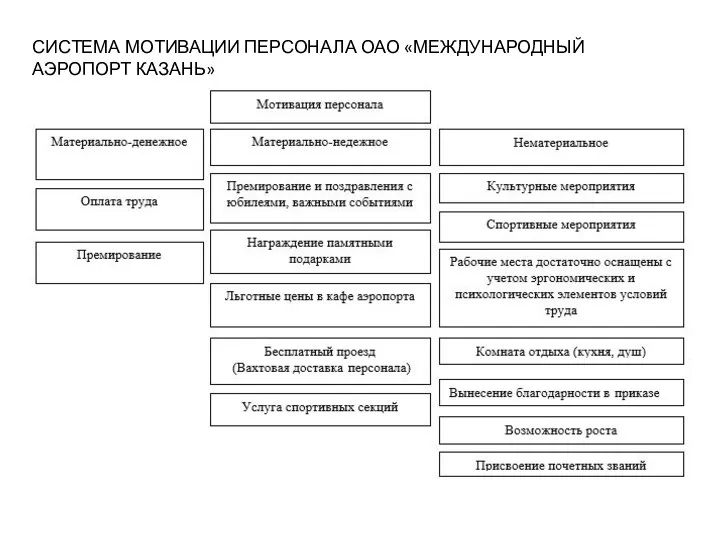 СИСТЕМА МОТИВАЦИИ ПЕРСОНАЛА ОАО «МЕЖДУНАРОДНЫЙ АЭРОПОРТ КАЗАНЬ»