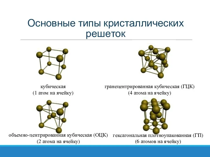 Основные типы кристаллических решеток кубическая (1 атом на ячейку) объемно-центрированная кубическая