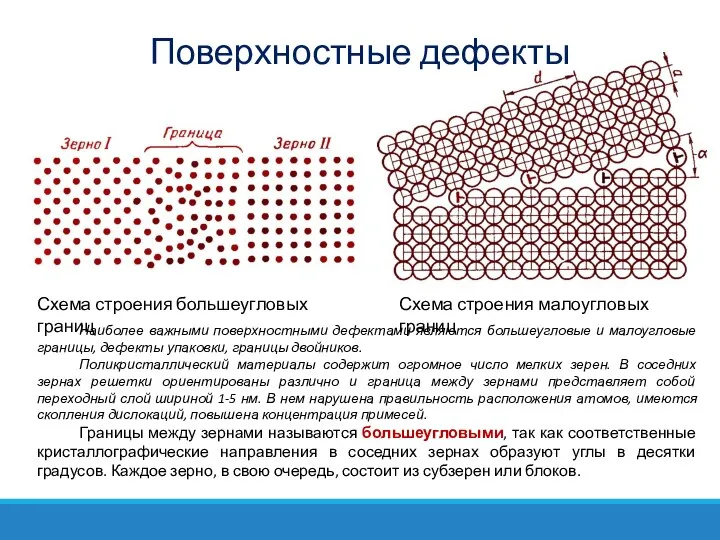 Поверхностные дефекты Схема строения большеугловых границ Схема строения малоугловых границ Наиболее