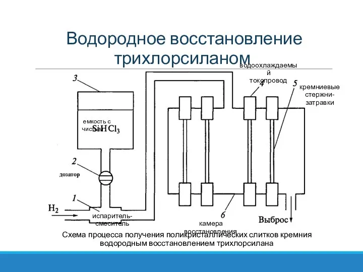 Водородное восстановление трихлорсиланом Схема процесса получения поликристаллических слитков кремния водородным восстановлением