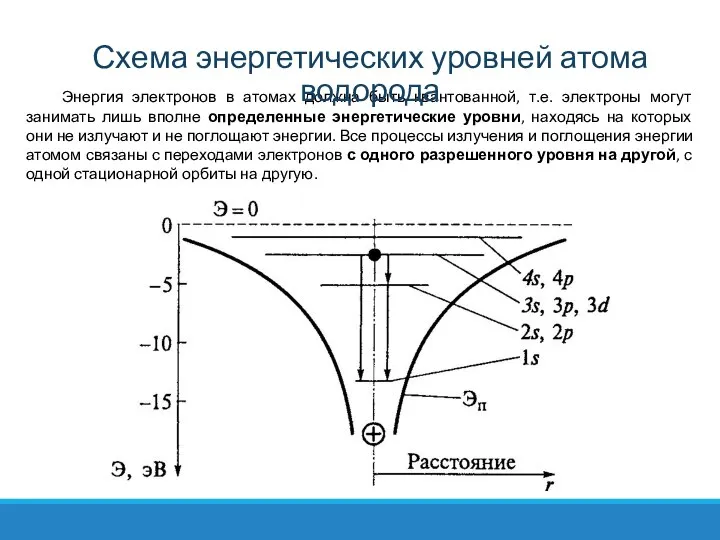 Энергия электронов в атомах должна быть квантованной, т.е. электроны могут занимать