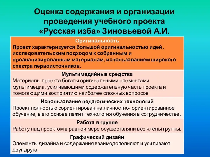 Оценка содержания и организации проведения учебного проекта «Русская изба» Зиновьевой А.И.