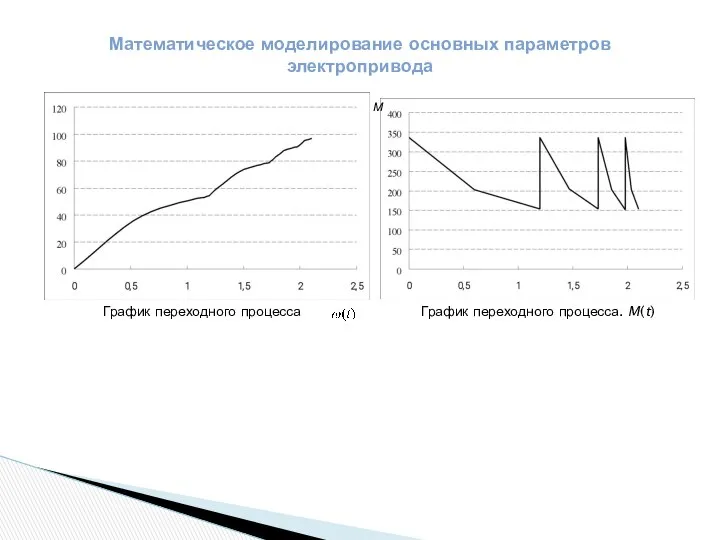 Математическое моделирование основных параметров электропривода График переходного процесса. M(t) График переходного процесса М