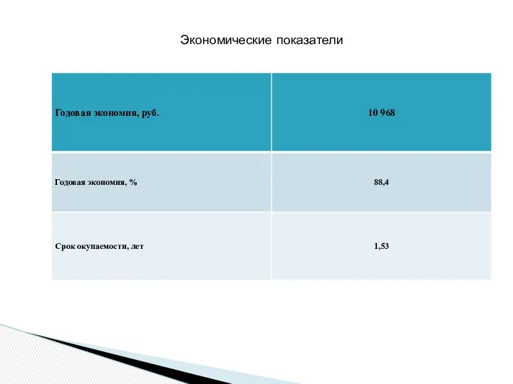 Экономические показатели