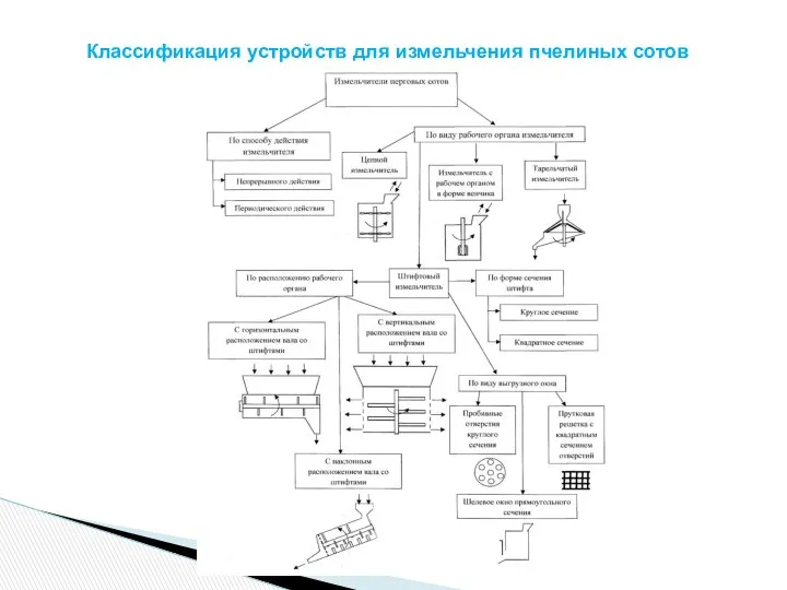 Классификация устройств для измельчения пчелиных сотов