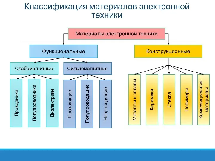 Классификация материалов электронной техники Материалы электронной техники Функциональные Конструкционные Слабомагнитные Сильномагнитные