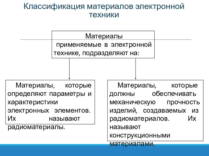 Материалы, которые определяют параметры и характеристики электронных элементов. Их называют радиоматериалы.