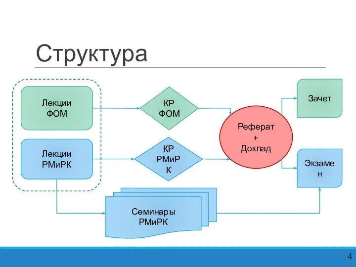 Структура Реферат + Доклад Лекции ФОМ КР ФОМ Семинары РМиРК Лекции РМиРК КР РМиРК Зачет Экзамен