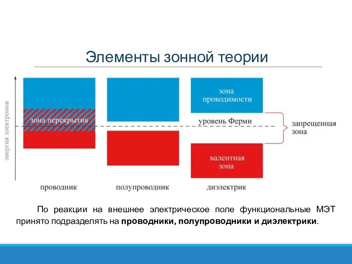 Элементы зонной теории По реакции на внешнее электрическое поле функциональные МЭТ