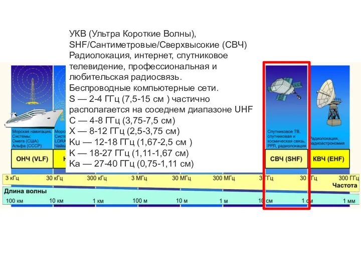 УКВ (Ультра Короткие Волны), SHF/Сантиметровые/Сверхвысокие (СВЧ) Радиолокация, интернет, спутниковое телевидение, профессиональная