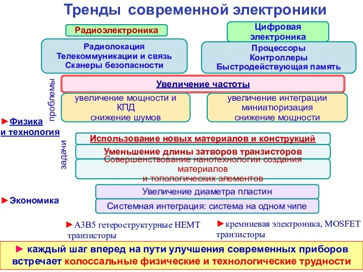 Тренды современной электроники Цифровая электроника Радиоэлектроника Радиолокация Телекоммуникации и связь Сканеры