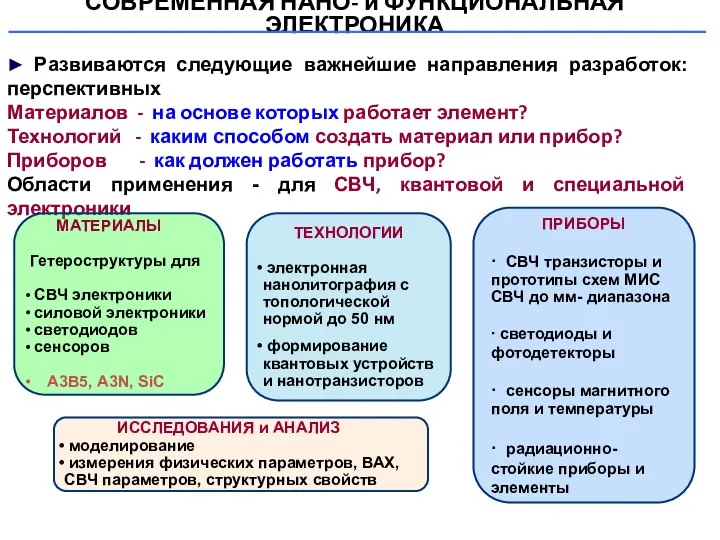 СОВРЕМЕННАЯ НАНО- и ФУНКЦИОНАЛЬНАЯ ЭЛЕКТРОНИКА ► Развиваются следующие важнейшие направления разработок: