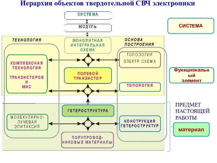 Иерархия объектов твердотельной СВЧ электроники ПРЕДМЕТ НАСТОЯЩЕЙ РАБОТЫ материал Функциональный элемент СИСТЕМА