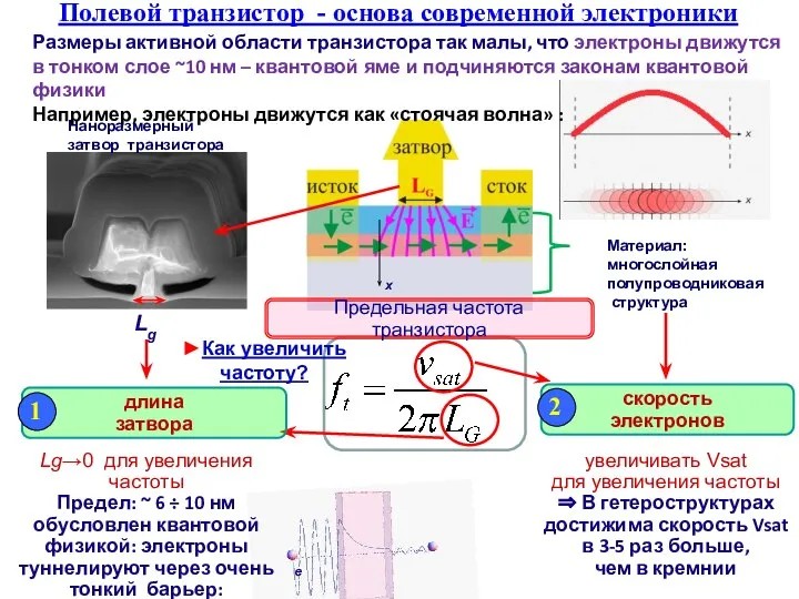 Полевой транзистор - основа современной электроники Lg→0 для увеличения частоты Предел: