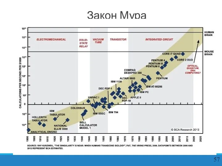 Закон Мура