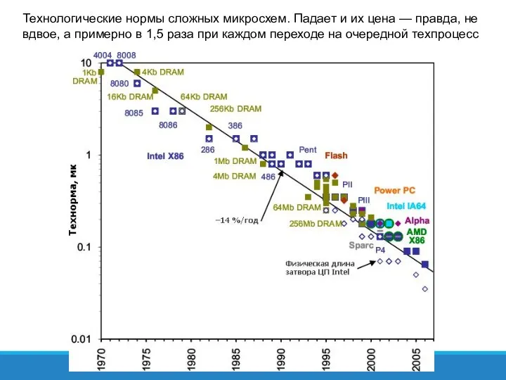 Технологические нормы сложных микросхем. Падает и их цена — правда, не