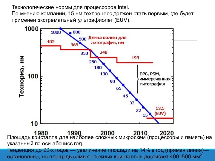 Технологические нормы для процессоров Intel. По мнению компании, 15 нм техпроцесс