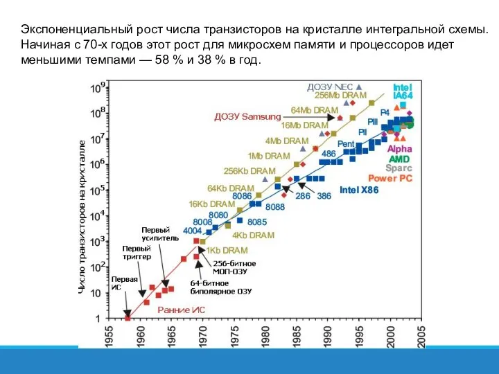 Экспоненциальный рост числа транзисторов на кристалле интегральной схемы. Начиная с 70-х