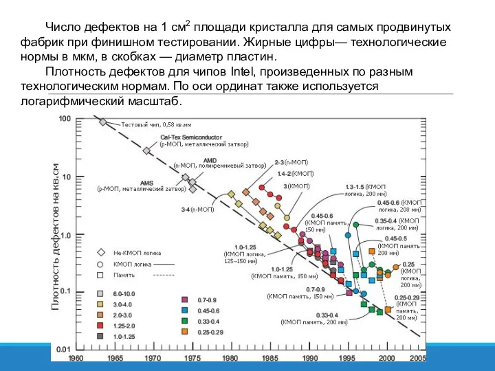 Число дефектов на 1 см2 площади кристалла для самых продвинутых фабрик