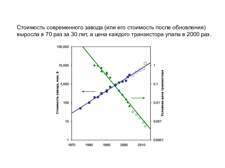 Стоимость современного завода (или его стоимость после обновления) выросла в 70