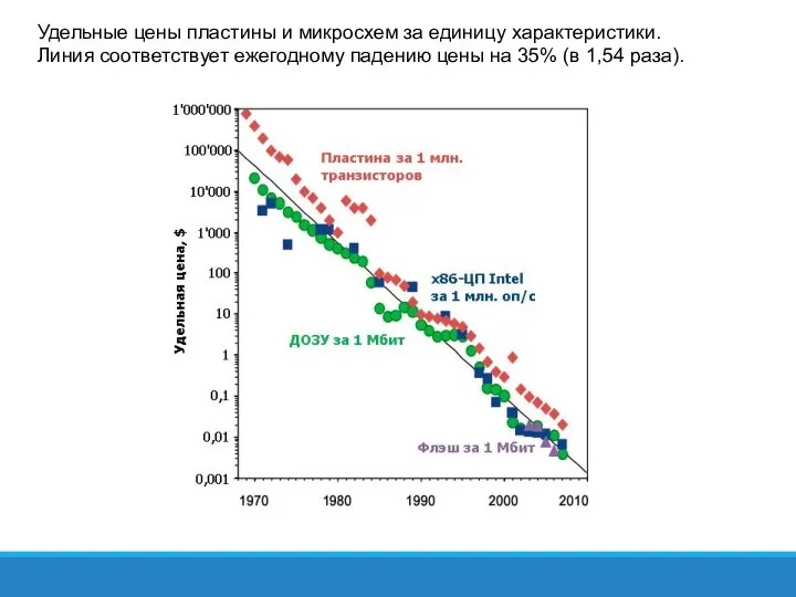 Удельные цены пластины и микросхем за единицу характеристики. Линия соответствует ежегодному