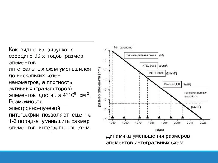 Динамика уменьшения размеров элементов интегральных схем Как видно из рисунка к