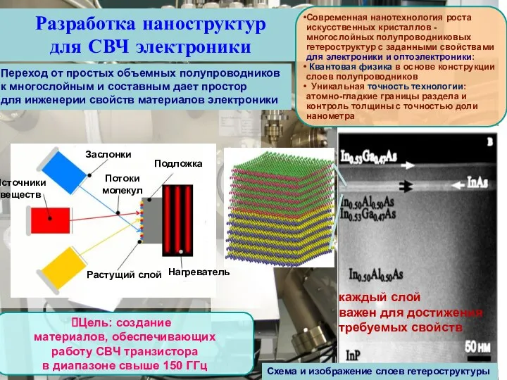 подложка Современная нанотехнология роста искусственных кристаллов - многослойных полупроводниковых гетероструктур с