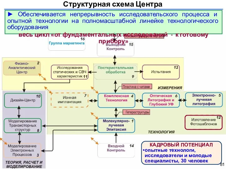 Структурная схема Центра ► Обеспечивается непрерывность исследовательского процесса и опытной технологии