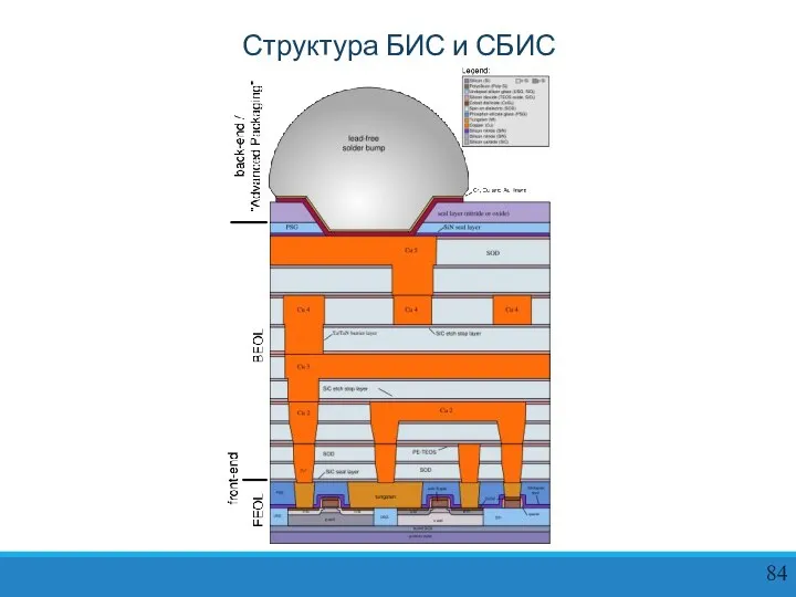 Структура БИС и СБИС