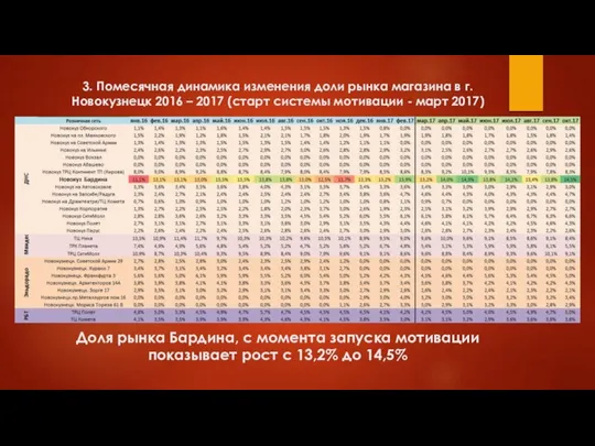 3. Помесячная динамика изменения доли рынка магазина в г. Новокузнецк 2016