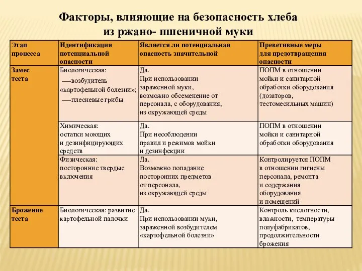 Факторы, влияющие на безопасность хлеба из ржано- пшеничной муки