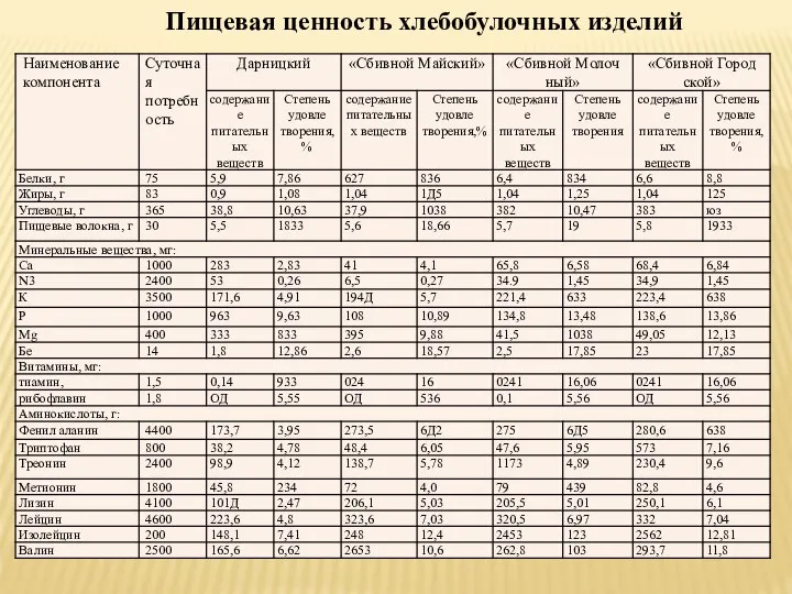 Пищевая ценность хлебобулочных изделий