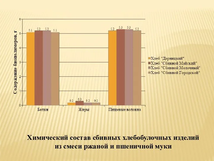 Химический состав сбивных хлебобулочных изделий из смеси ржаной и пшеничной муки