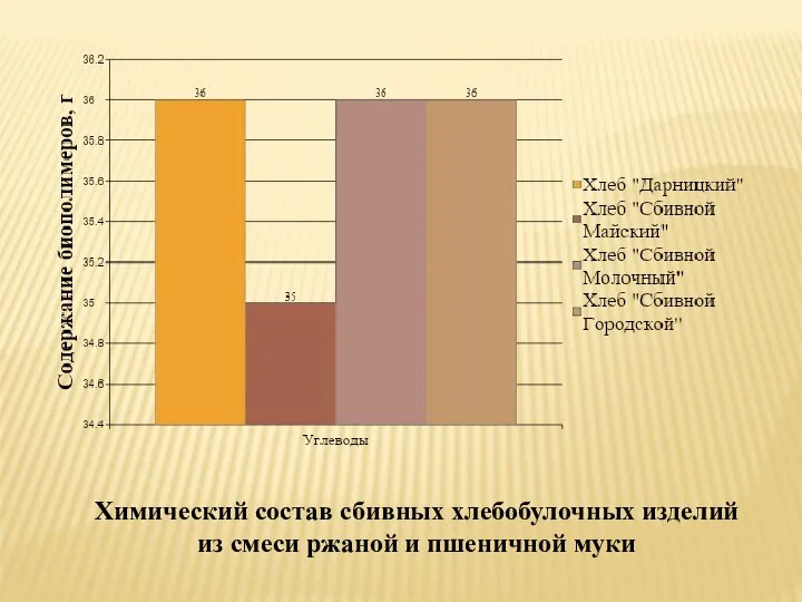 Химический состав сбивных хлебобулочных изделий из смеси ржаной и пшеничной муки