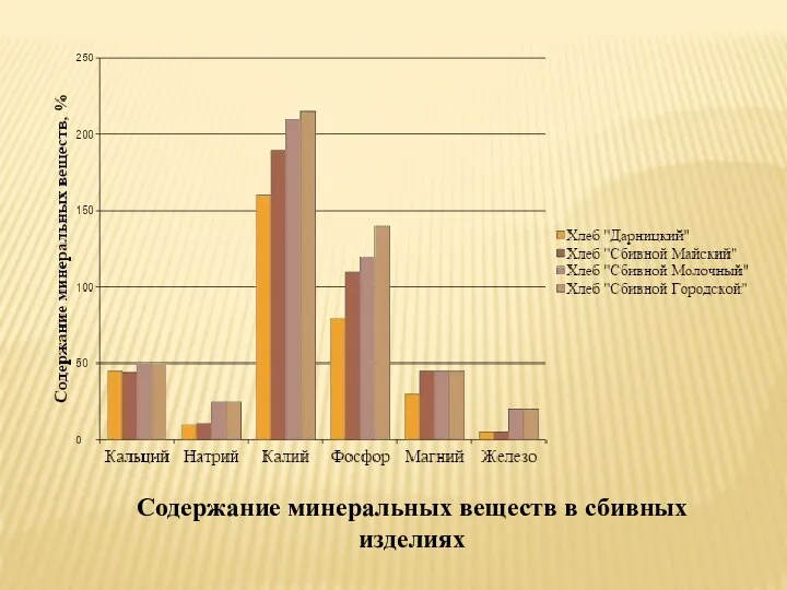 Содержание минеральных веществ в сбивных изделиях