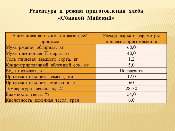 Рецептура и режим приготовления хлеба «Сбивной Майский»