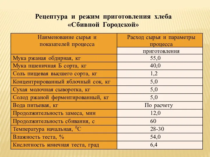 Рецептура и режим приготовления хлеба «Сбивной Городской»