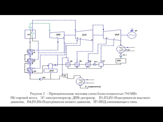 Рисунок 2 - Принципиальная тепловая схема блока мощностью 750 МВт ПК-паровой